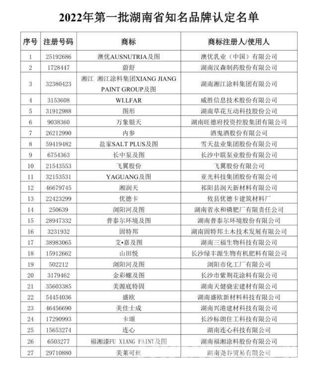 2022年第一批湖南省知名品牌認定名單公布！鴻揚、長沙銀行、澳優等上榜