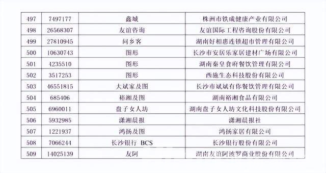 2022年第一批湖南省知名品牌認定名單公布！鴻揚、長沙銀行、澳優等上榜